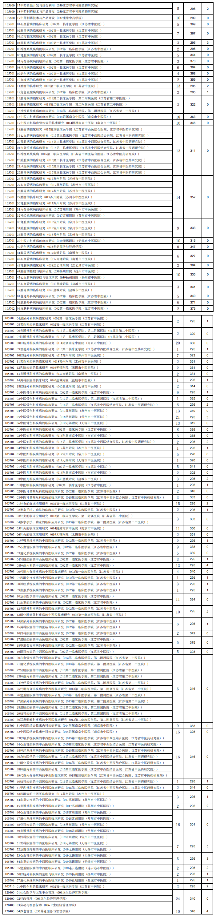 2024年南京中醫(yī)藥大學研究生分數(shù)線一覽表(含2023年歷年)