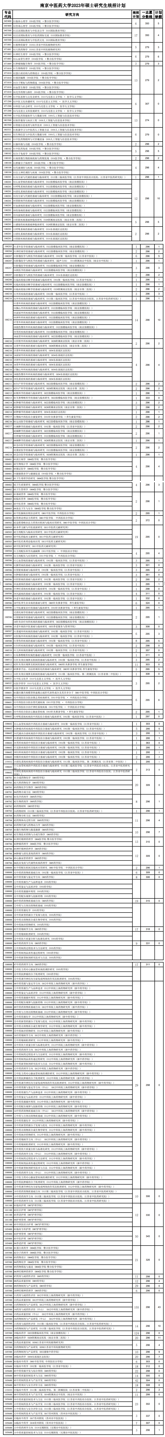 2024年南京中醫(yī)藥大學研究生分數(shù)線一覽表(含2023年歷年)