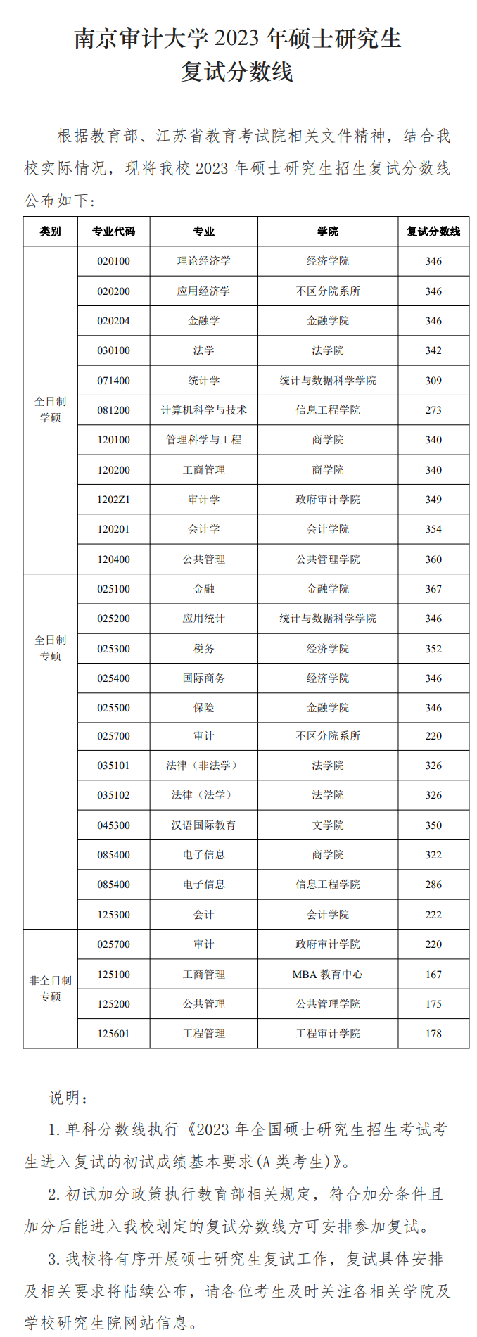 2024年南京審計(jì)大學(xué)研究生分?jǐn)?shù)線一覽表(含2023年歷年)