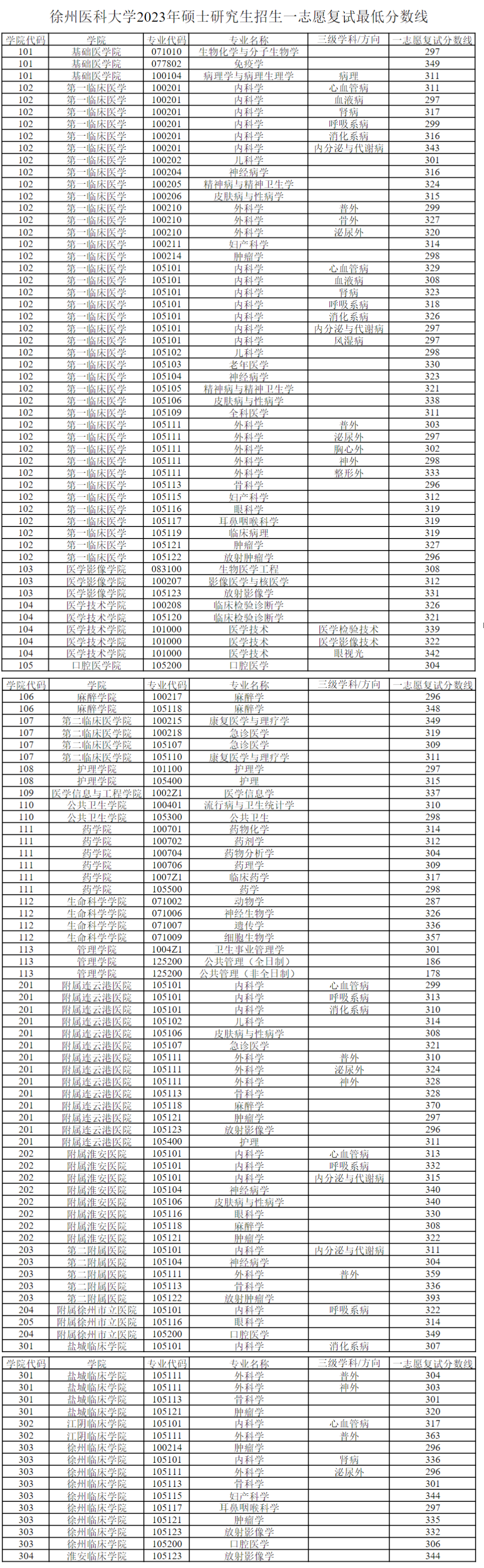 2024年徐州醫(yī)科大學(xué)研究生分?jǐn)?shù)線(xiàn)一覽表(含2023年歷年)