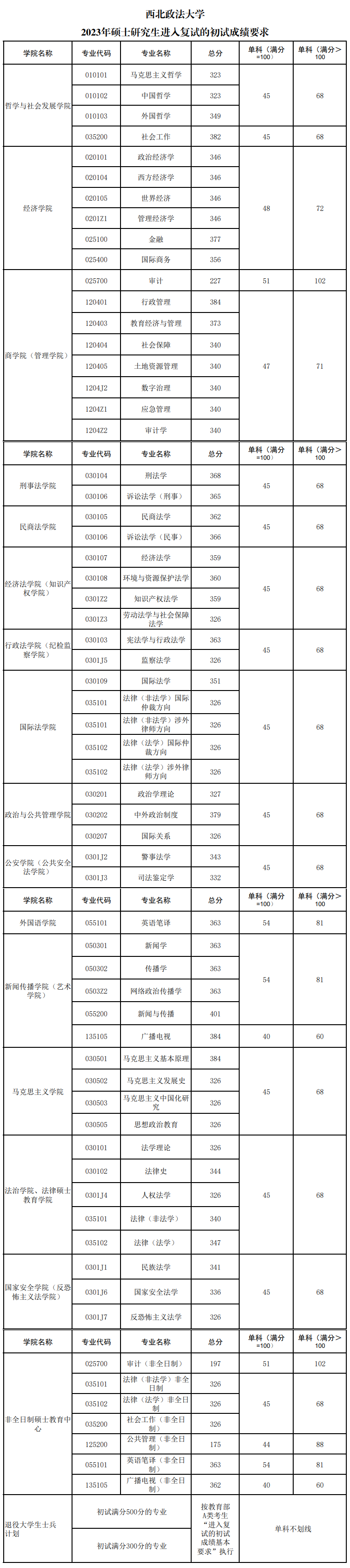 2024年西北政法大學(xué)研究生分?jǐn)?shù)線一覽表(含2023年歷年)