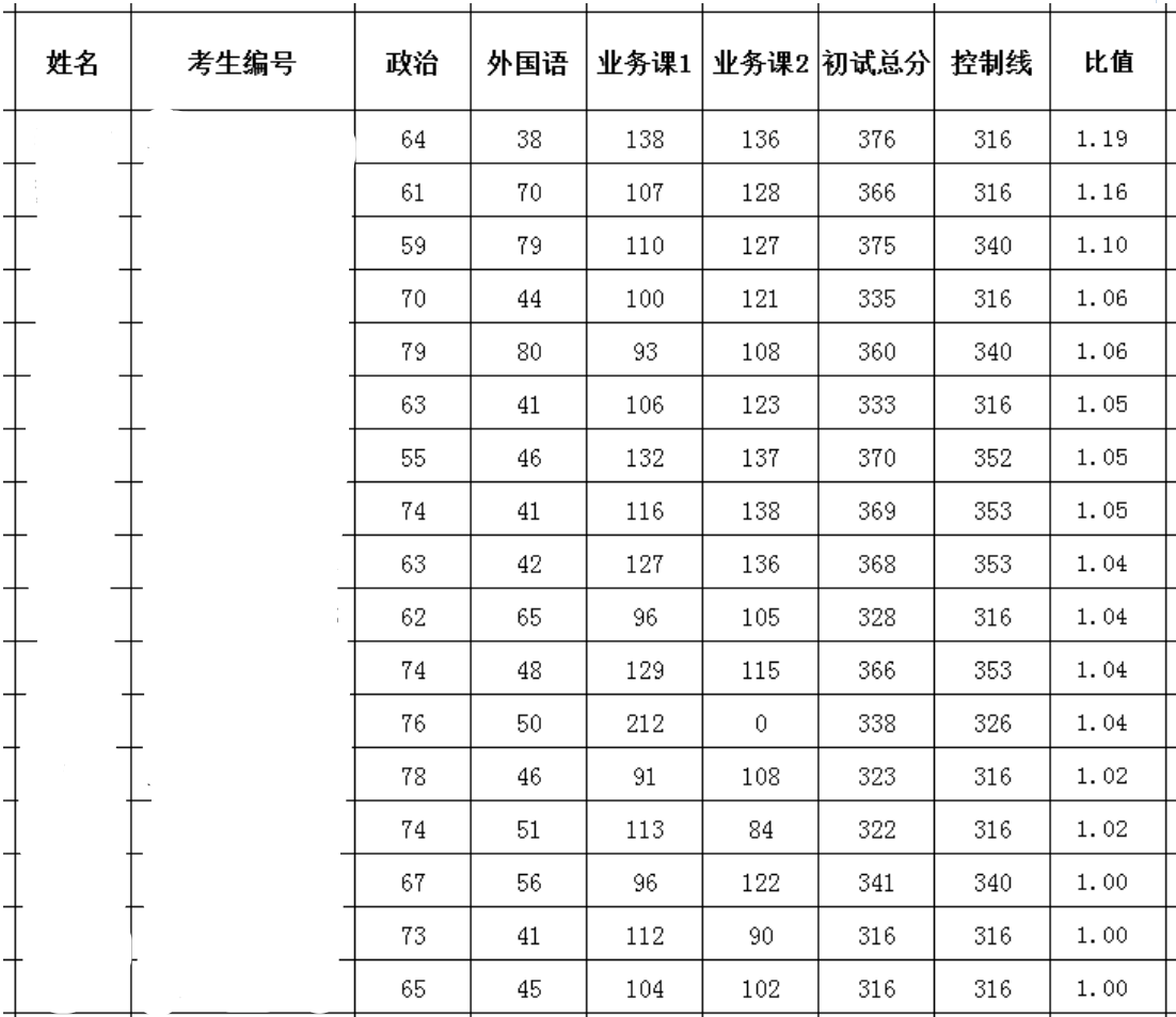 2024年云南民族大學(xué)研究生分?jǐn)?shù)線一覽表(含2023年歷年)