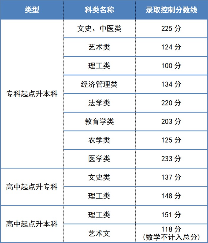 2023年天津成考成績公布時間,天津成考分數(shù)多久能出來