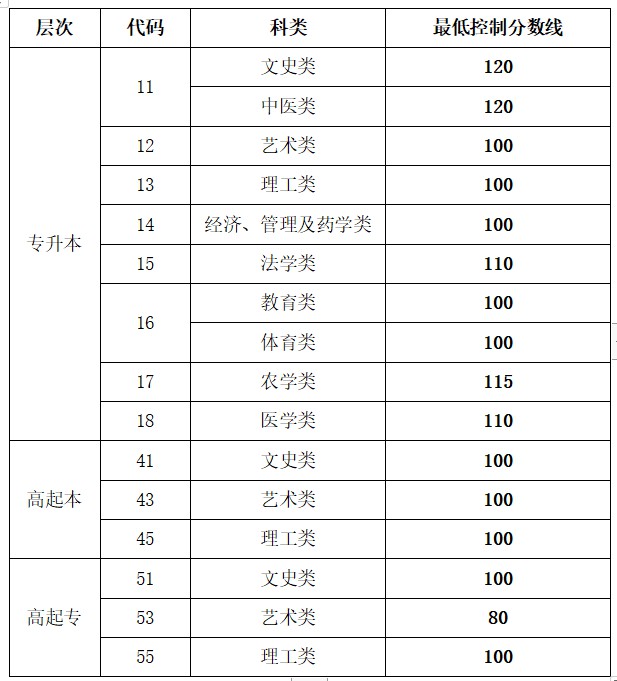 2023年山東成考成績公布時(shí)間,山東成考分?jǐn)?shù)多久能出來