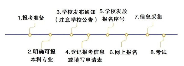 2025年全國各省專升本考試報名時間,具體是什么時候