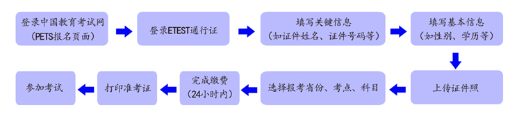 2024年下半年江蘇英語等級考試報(bào)名時(shí)間(附報(bào)名入口)