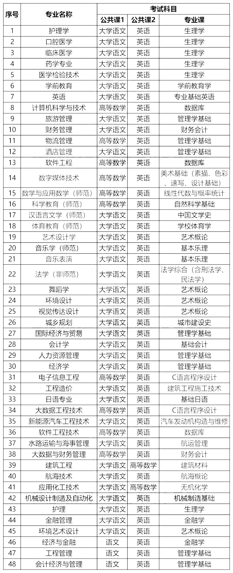 2024年海南專升本需要考哪些科目？