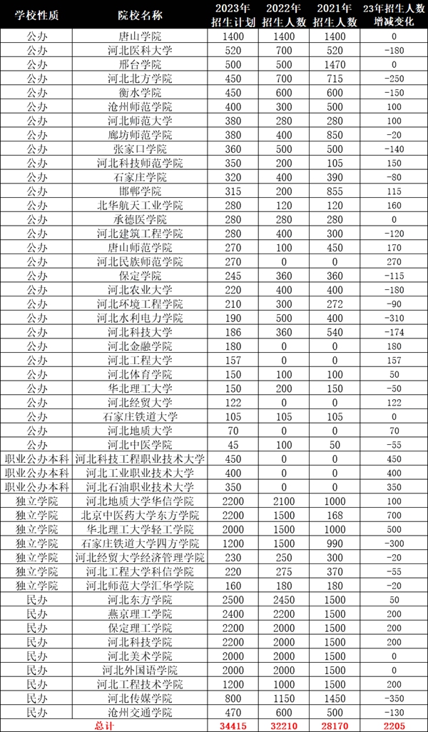 2024年河北專升本可以報考哪些大學?