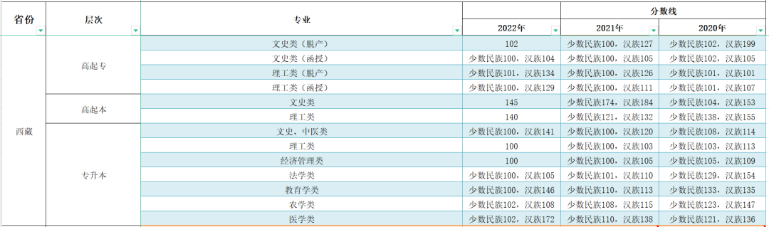 2023年西藏成人高考分?jǐn)?shù)線,西藏成考錄取分?jǐn)?shù)線是多少