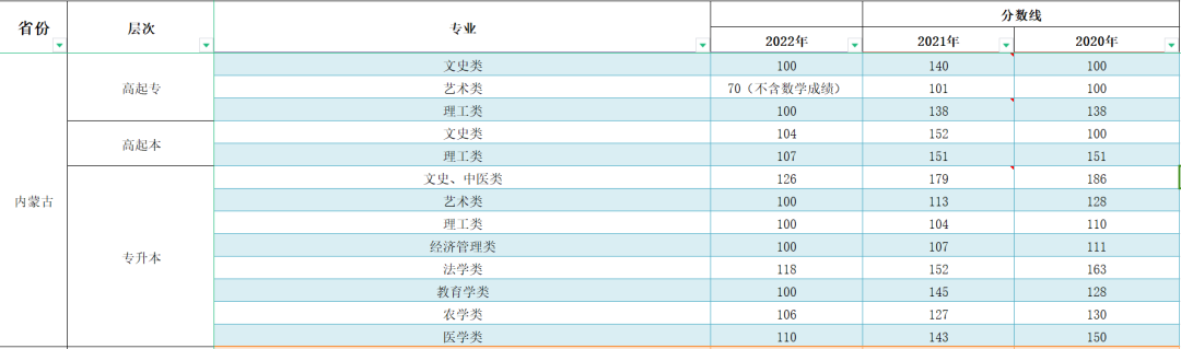 2023年內(nèi)蒙古成人高考分數(shù)線,內(nèi)蒙古成考錄取分數(shù)線是多少