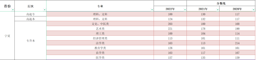 2023年寧夏成人高考分?jǐn)?shù)線,寧夏成考錄取分?jǐn)?shù)線是多少