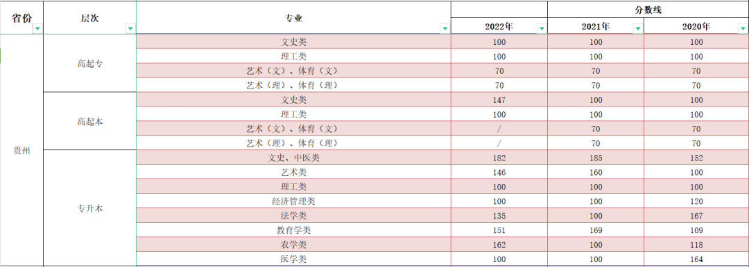 2023年貴州成人高考分數(shù)線,貴州成考錄取分數(shù)線是多少