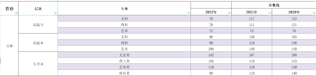 2023年吉林成人高考分?jǐn)?shù)線,吉林成考錄取分?jǐn)?shù)線是多少