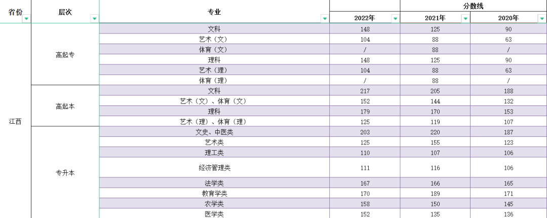 2023年江西成人高考分數(shù)線,江西成考錄取分數(shù)線是多少