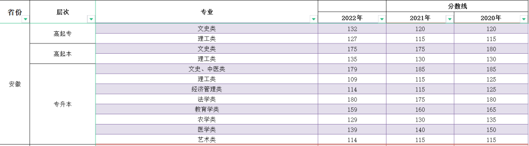 2023年安徽成人高考分數線,安徽成考錄取分數線是多少