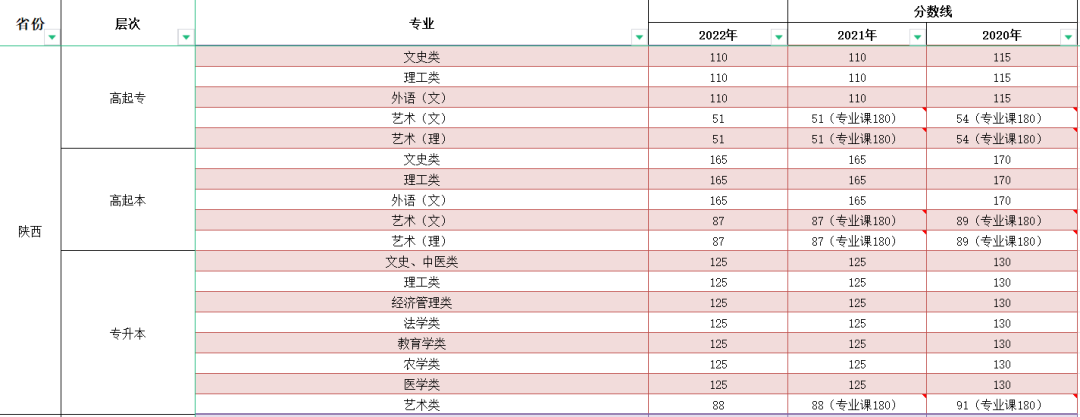 2023年陜西成人高考分數線,陜西成考錄取分數線是多少