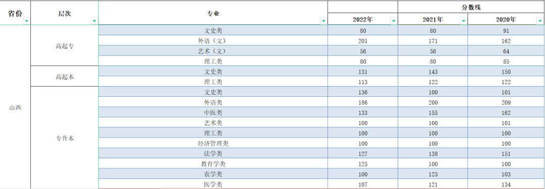 2023年山西成人高考分?jǐn)?shù)線,山西成考錄取分?jǐn)?shù)線是多少
