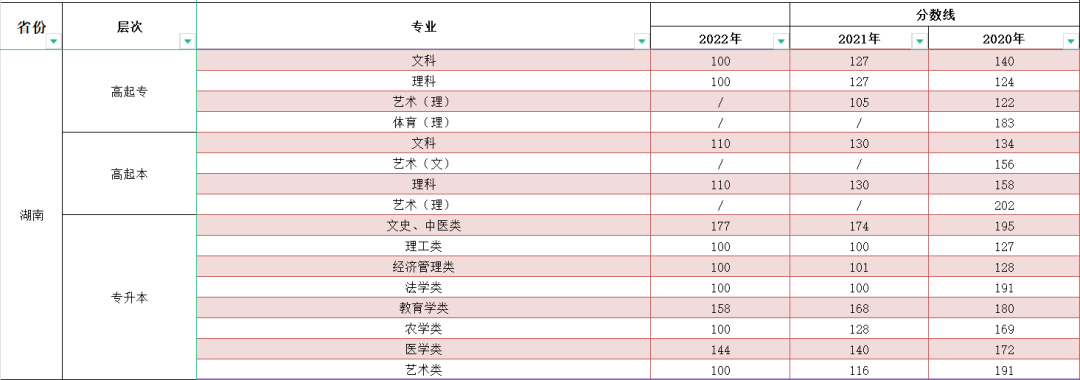 2023年湖南成人高考分?jǐn)?shù)線,湖南成考錄取分?jǐn)?shù)線是多少