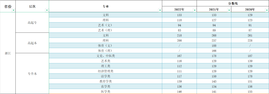 2023年浙江成人高考分數(shù)線,浙江成考錄取分數(shù)線是多少