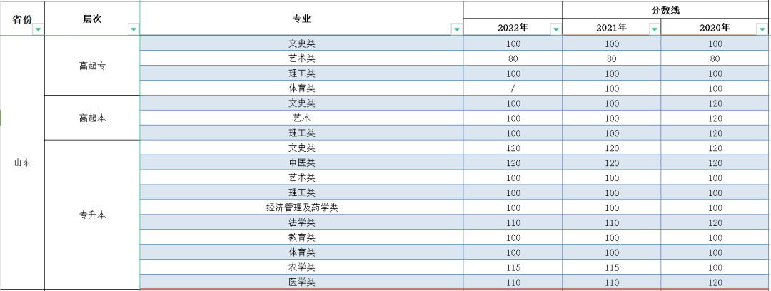 2023年山東成人高考分?jǐn)?shù)線,山東成考錄取分?jǐn)?shù)線是多少