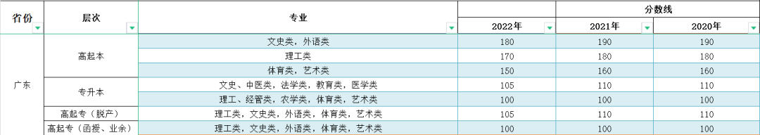 2023年廣東成人高考分數(shù)線,廣東成考錄取分數(shù)線是多少