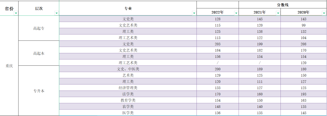 2023年重慶成人高考分?jǐn)?shù)線,重慶成考錄取分?jǐn)?shù)線是多少
