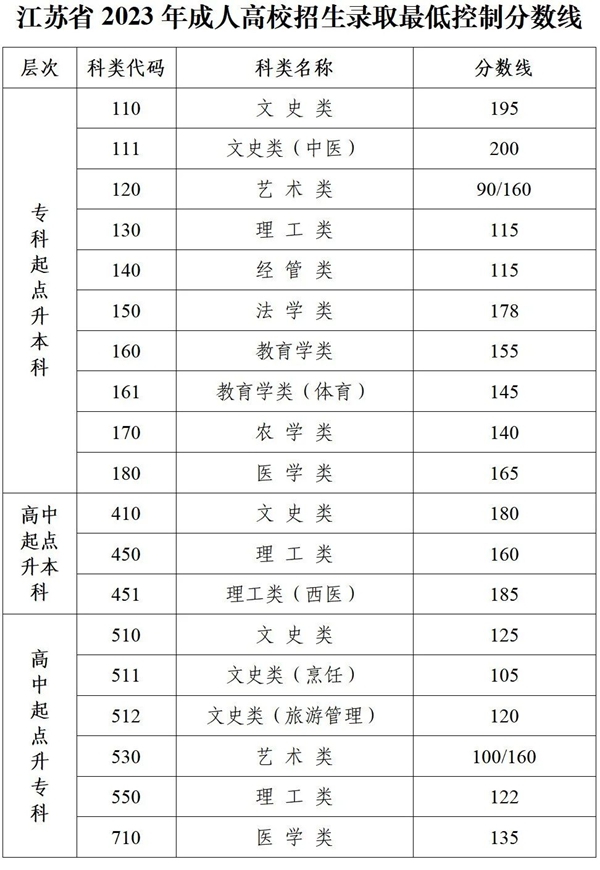 2023年江蘇成人高考分?jǐn)?shù)線(xiàn),江蘇成考錄取分?jǐn)?shù)線(xiàn)是多少