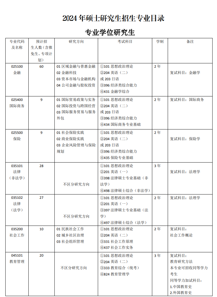 2024年西南民族大學(xué)研究生招生簡章及各專業(yè)招生計(jì)劃人數(shù)