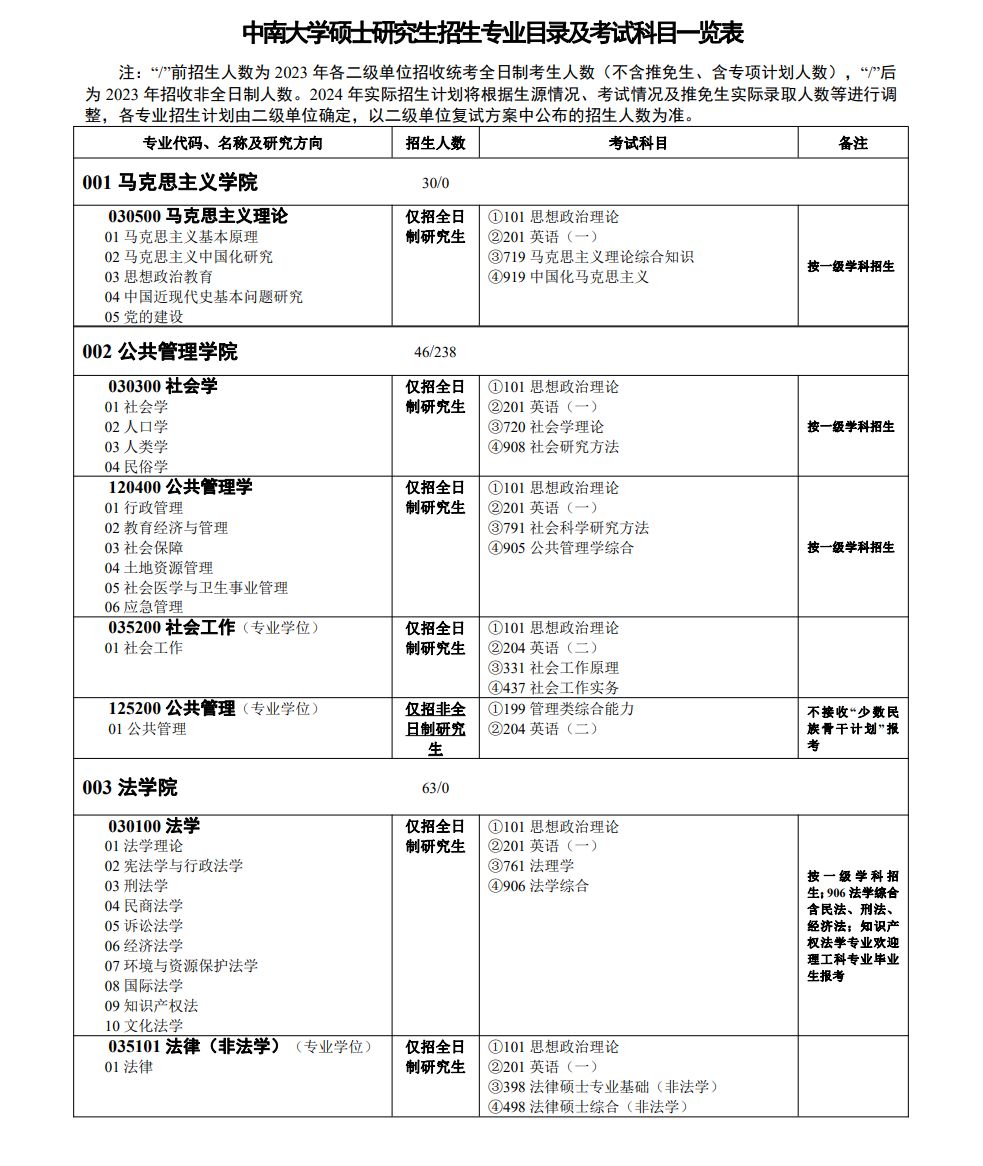 中南大學(xué)2024碩士研究生招生專業(yè)目錄及考試科目