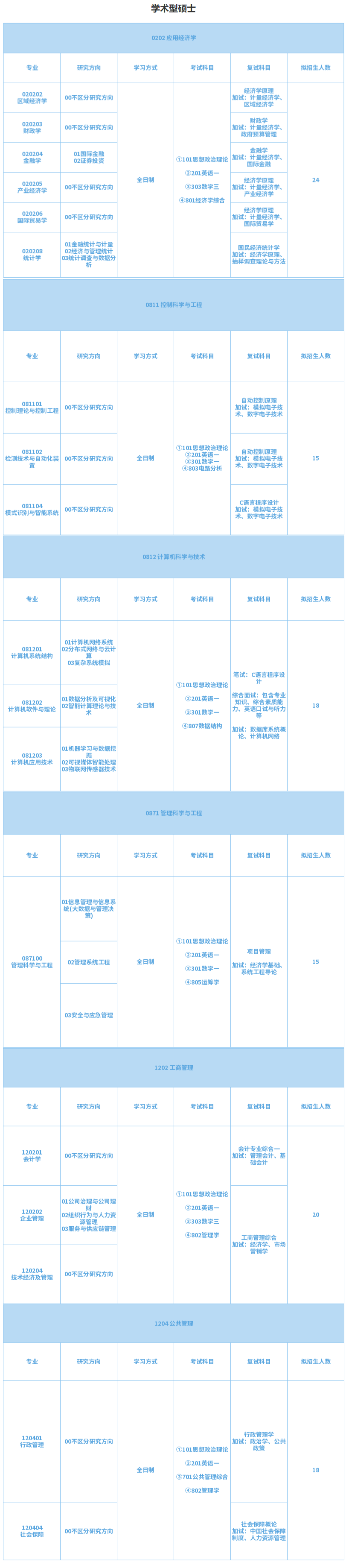 山東工商學(xué)院2024碩士研究生招生專業(yè)目錄及考試科目
