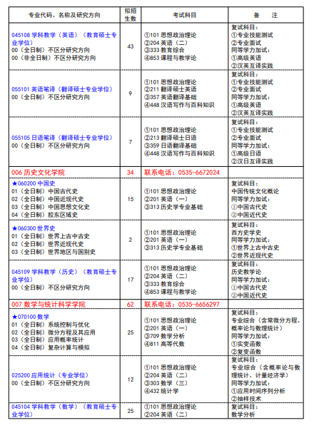 2024年魯東大學(xué)研究生招生簡章及各專業(yè)招生計(jì)劃人數(shù)