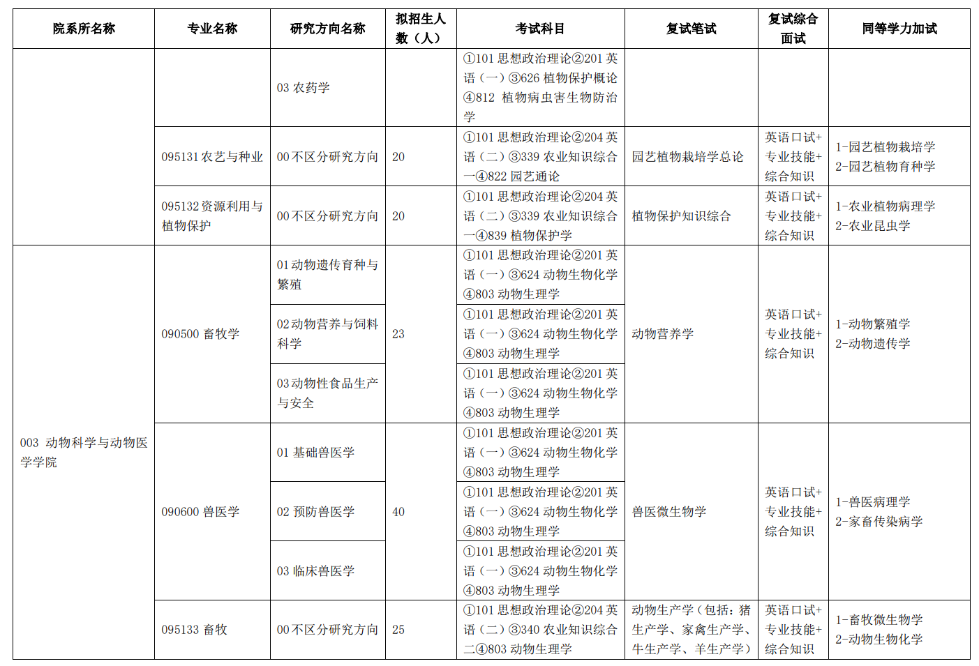 2024年天津農(nóng)學(xué)院研究生招生簡章及各專業(yè)招生計(jì)劃人數(shù)