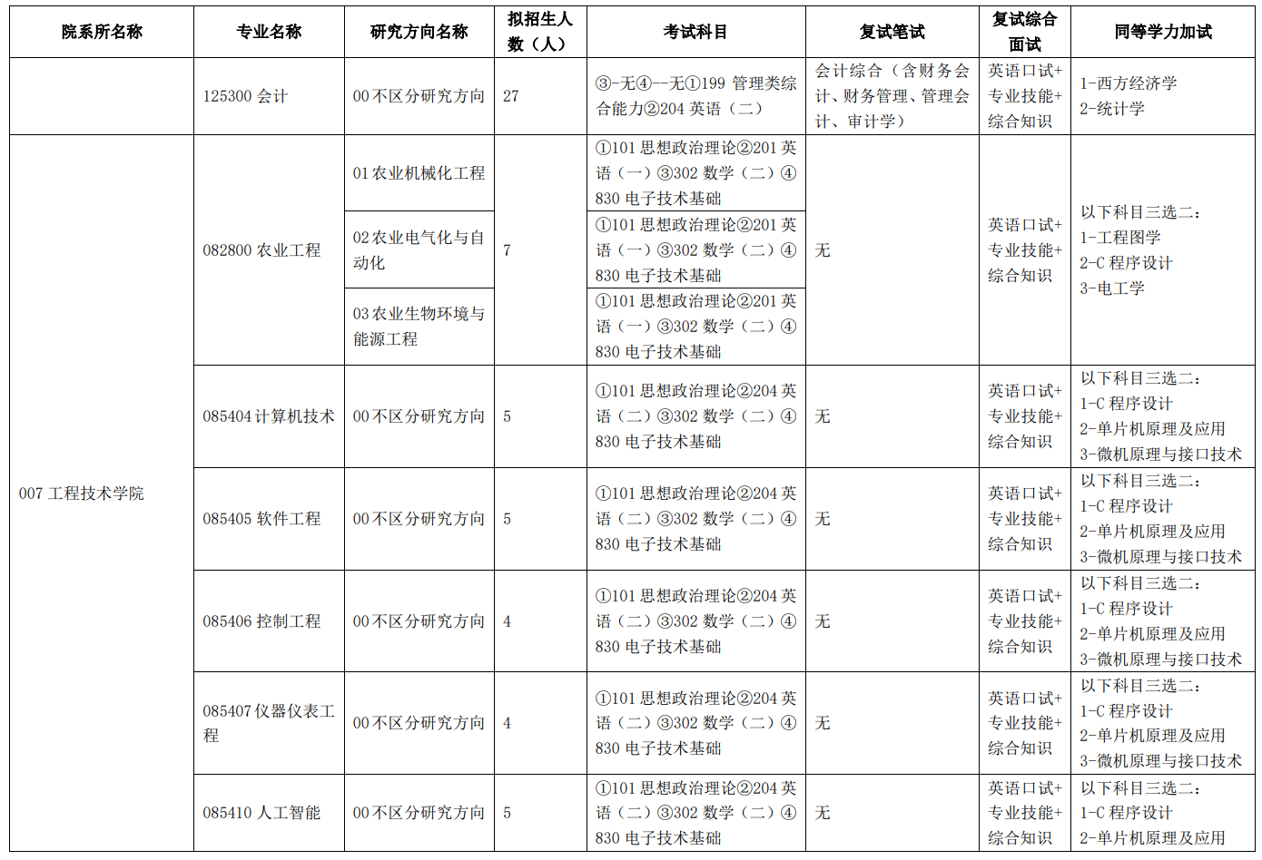 2024年天津農(nóng)學(xué)院研究生招生簡章及各專業(yè)招生計(jì)劃人數(shù)