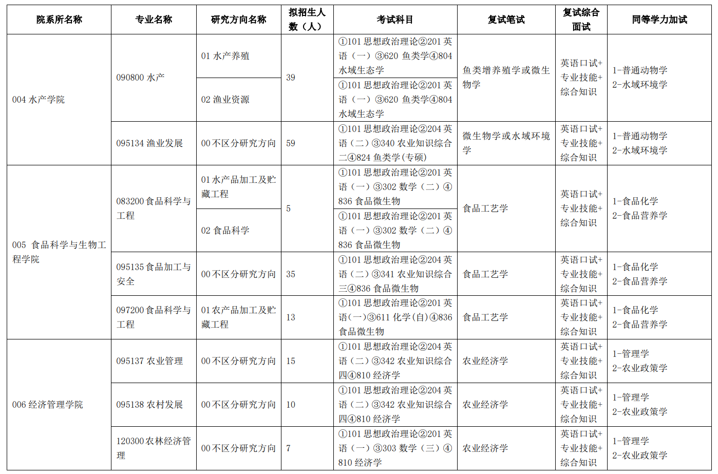 2024年天津農(nóng)學(xué)院研究生招生簡章及各專業(yè)招生計(jì)劃人數(shù)