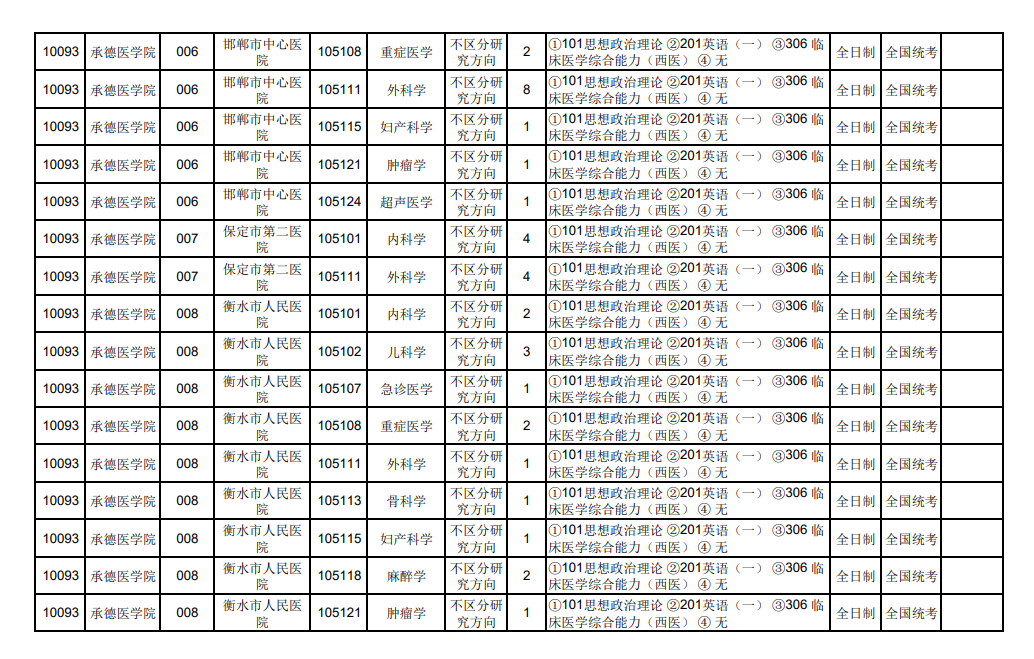2024年承德醫(yī)學(xué)院研究生招生簡(jiǎn)章及各專業(yè)招生計(jì)劃人數(shù)