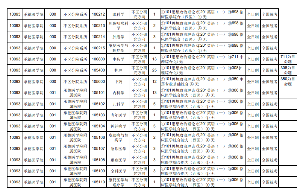 2024年承德醫(yī)學(xué)院研究生招生簡(jiǎn)章及各專業(yè)招生計(jì)劃人數(shù)
