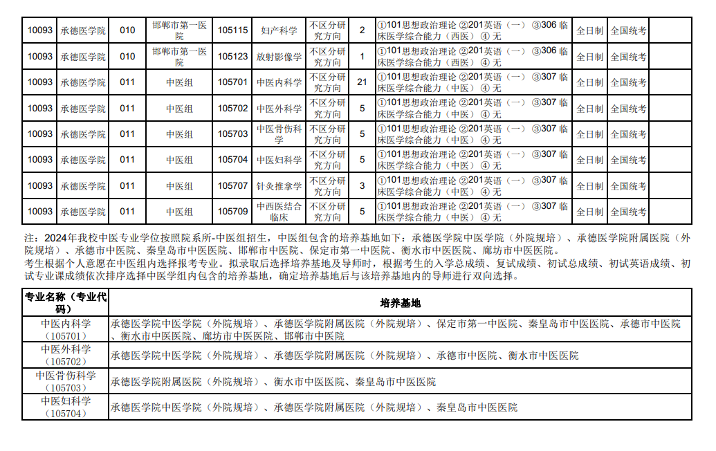 2024年承德醫(yī)學(xué)院研究生招生簡(jiǎn)章及各專業(yè)招生計(jì)劃人數(shù)