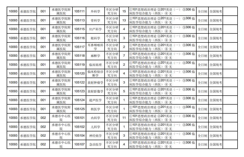 2024年承德醫(yī)學(xué)院研究生招生簡(jiǎn)章及各專業(yè)招生計(jì)劃人數(shù)