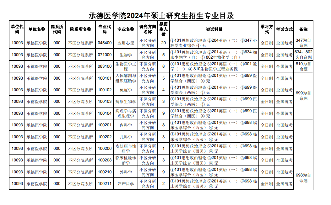 2024年承德醫(yī)學(xué)院研究生招生簡(jiǎn)章及各專業(yè)招生計(jì)劃人數(shù)