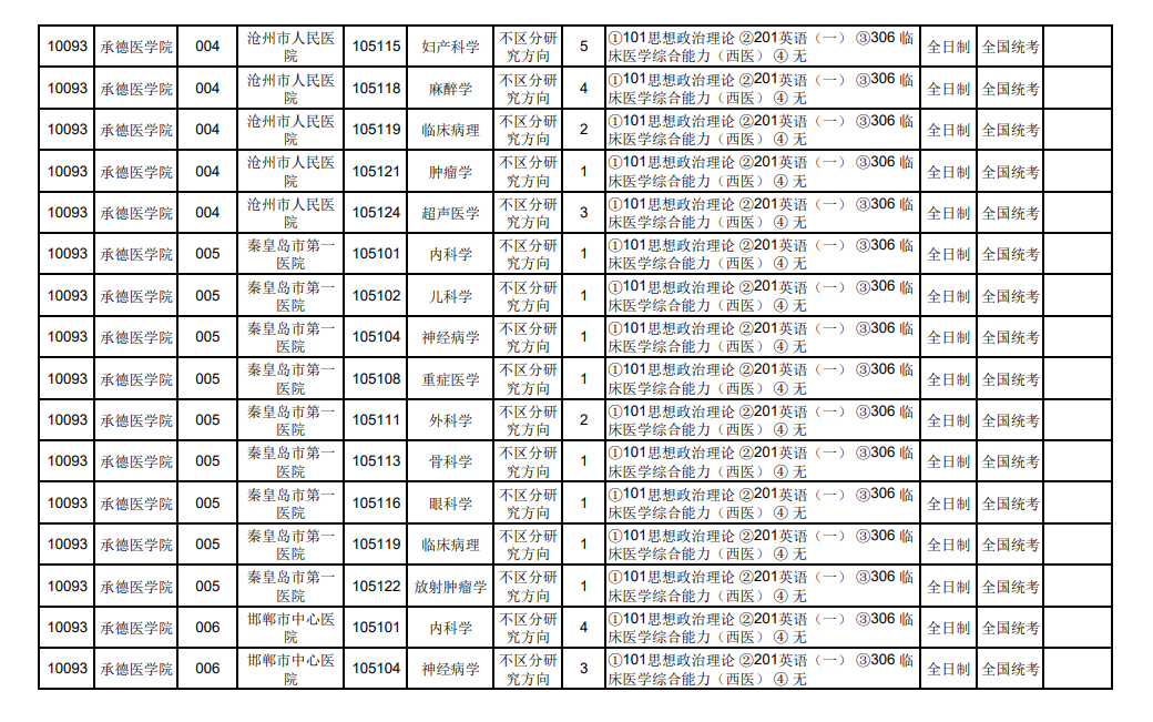 2024年承德醫(yī)學(xué)院研究生招生簡(jiǎn)章及各專業(yè)招生計(jì)劃人數(shù)