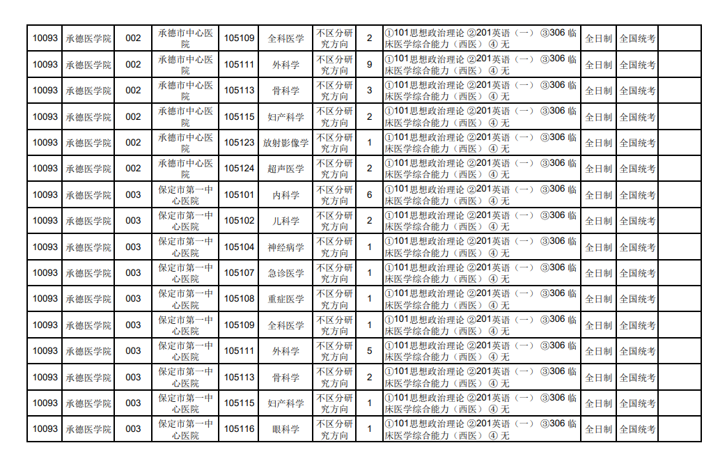 2024年承德醫(yī)學(xué)院研究生招生簡(jiǎn)章及各專業(yè)招生計(jì)劃人數(shù)