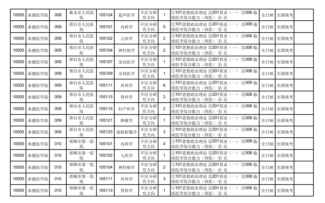 2024年承德醫(yī)學(xué)院研究生招生簡(jiǎn)章及各專業(yè)招生計(jì)劃人數(shù)