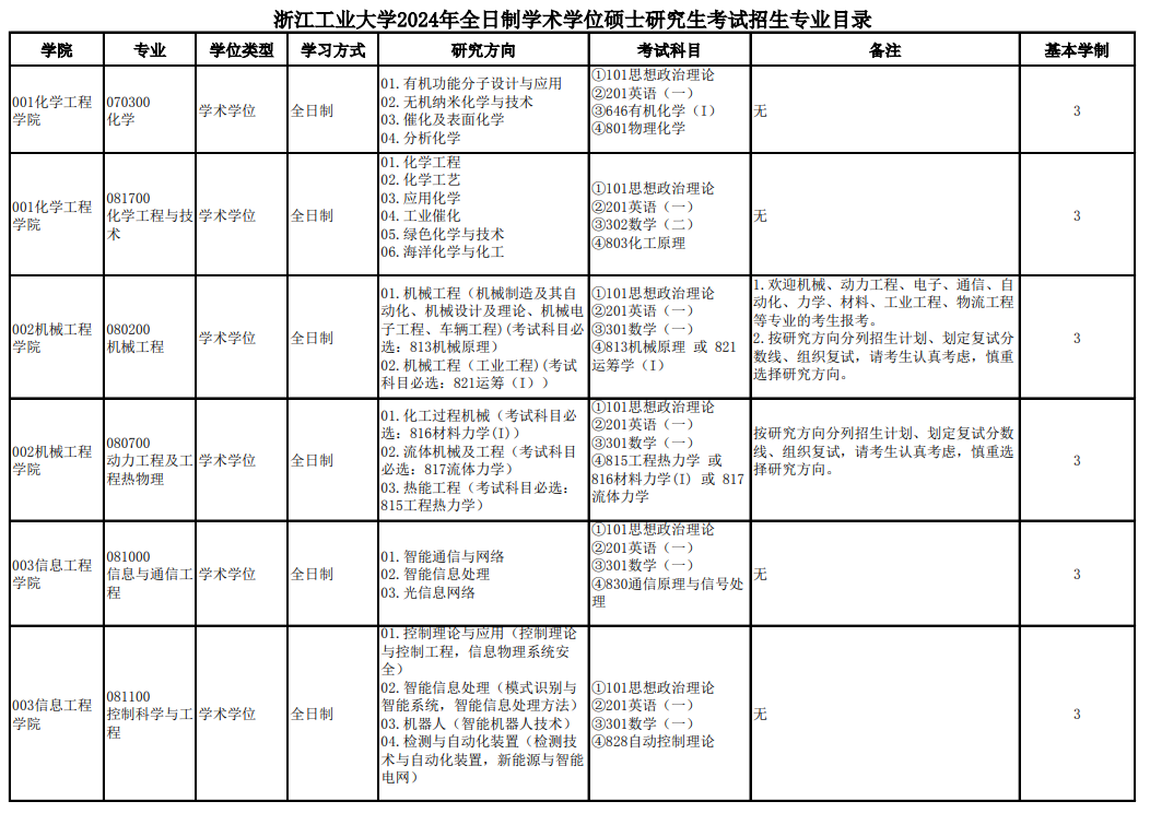 浙江工業(yè)大學2024碩士研究生招生專業(yè)目錄及考試科目