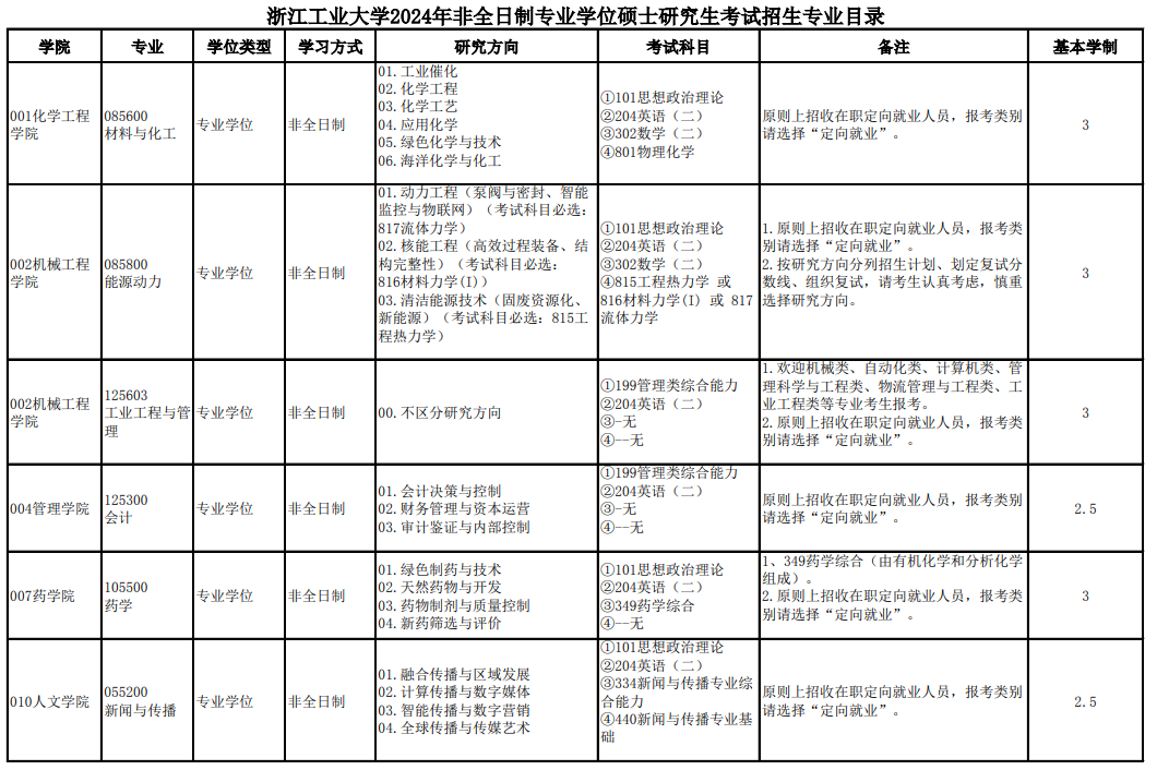 浙江工業(yè)大學2024碩士研究生招生專業(yè)目錄及考試科目