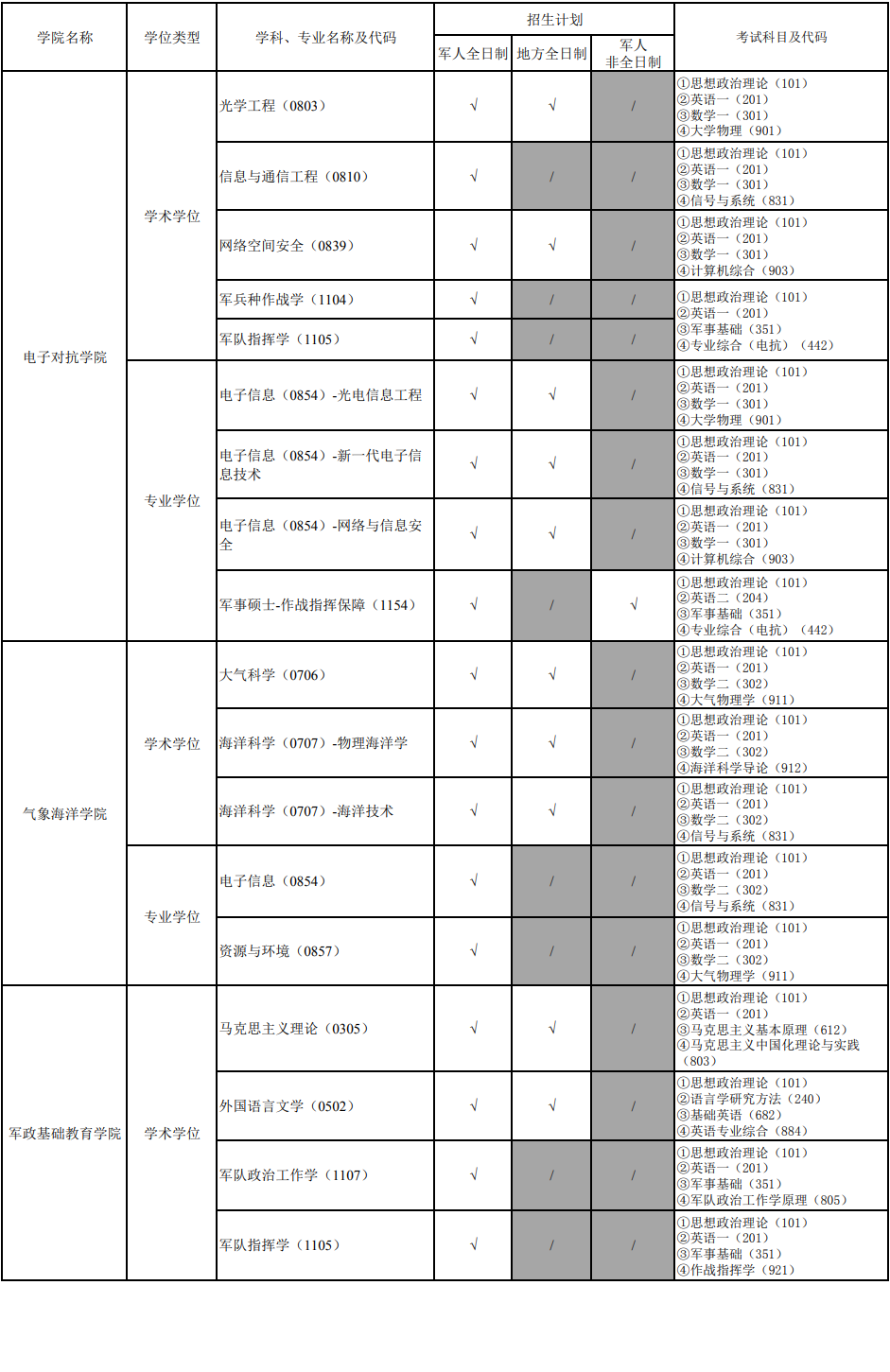 國(guó)防科技大學(xué)2024碩士研究生招生專業(yè)目錄及考試科目