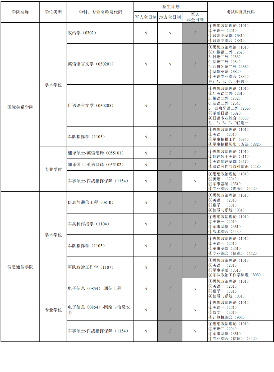 國(guó)防科技大學(xué)2024碩士研究生招生專業(yè)目錄及考試科目