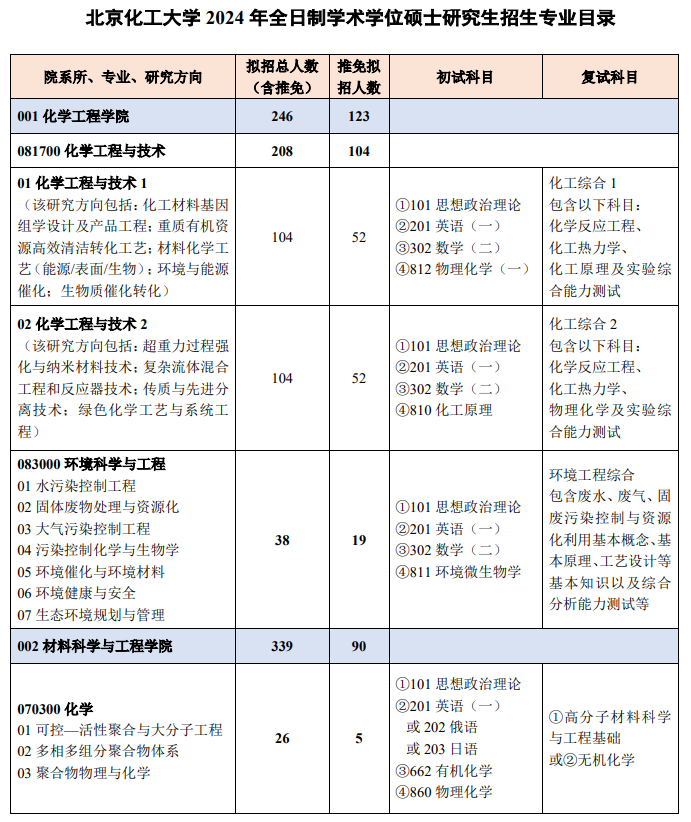 北京化工大學(xué)2024碩士研究生招生專業(yè)目錄及考試科目