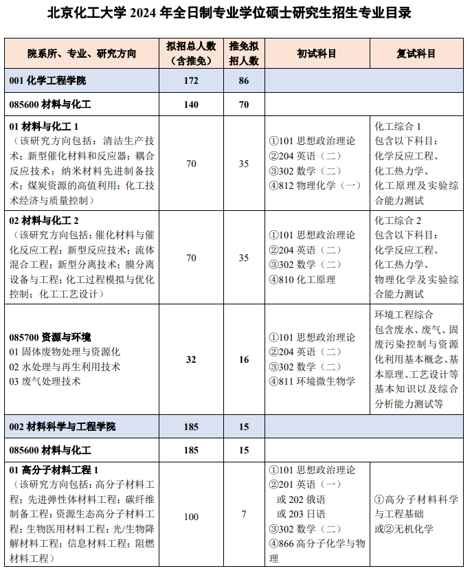 北京化工大學(xué)2024碩士研究生招生專業(yè)目錄及考試科目