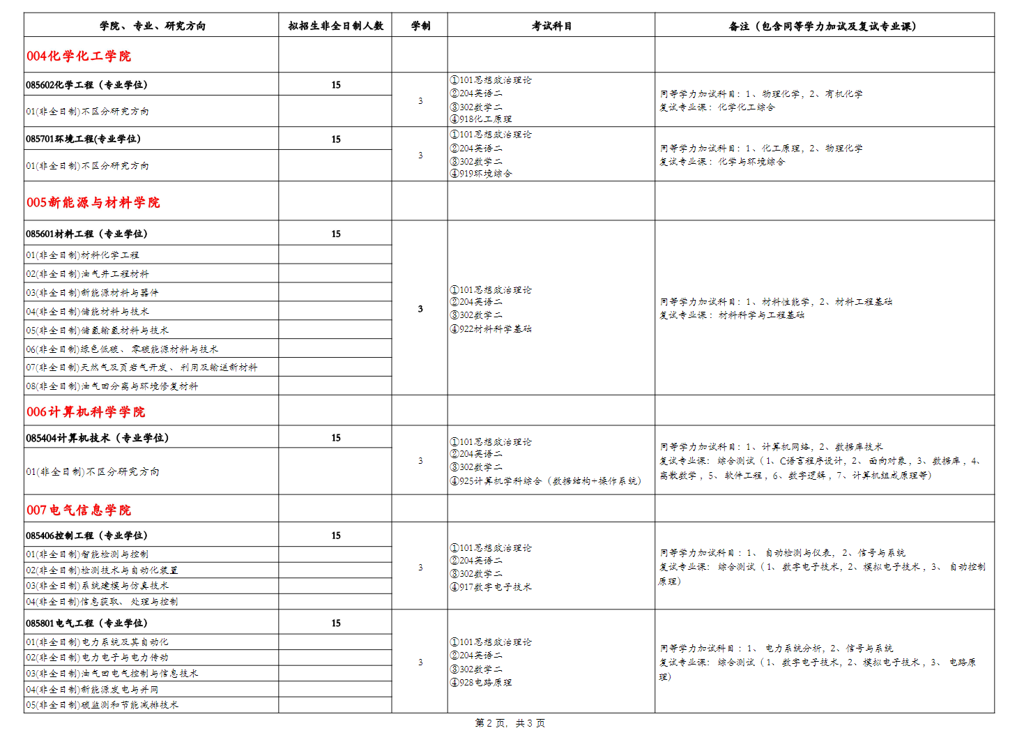 2024年西南石油大學(xué)研究生招生簡章及各專業(yè)招生計(jì)劃人數(shù)