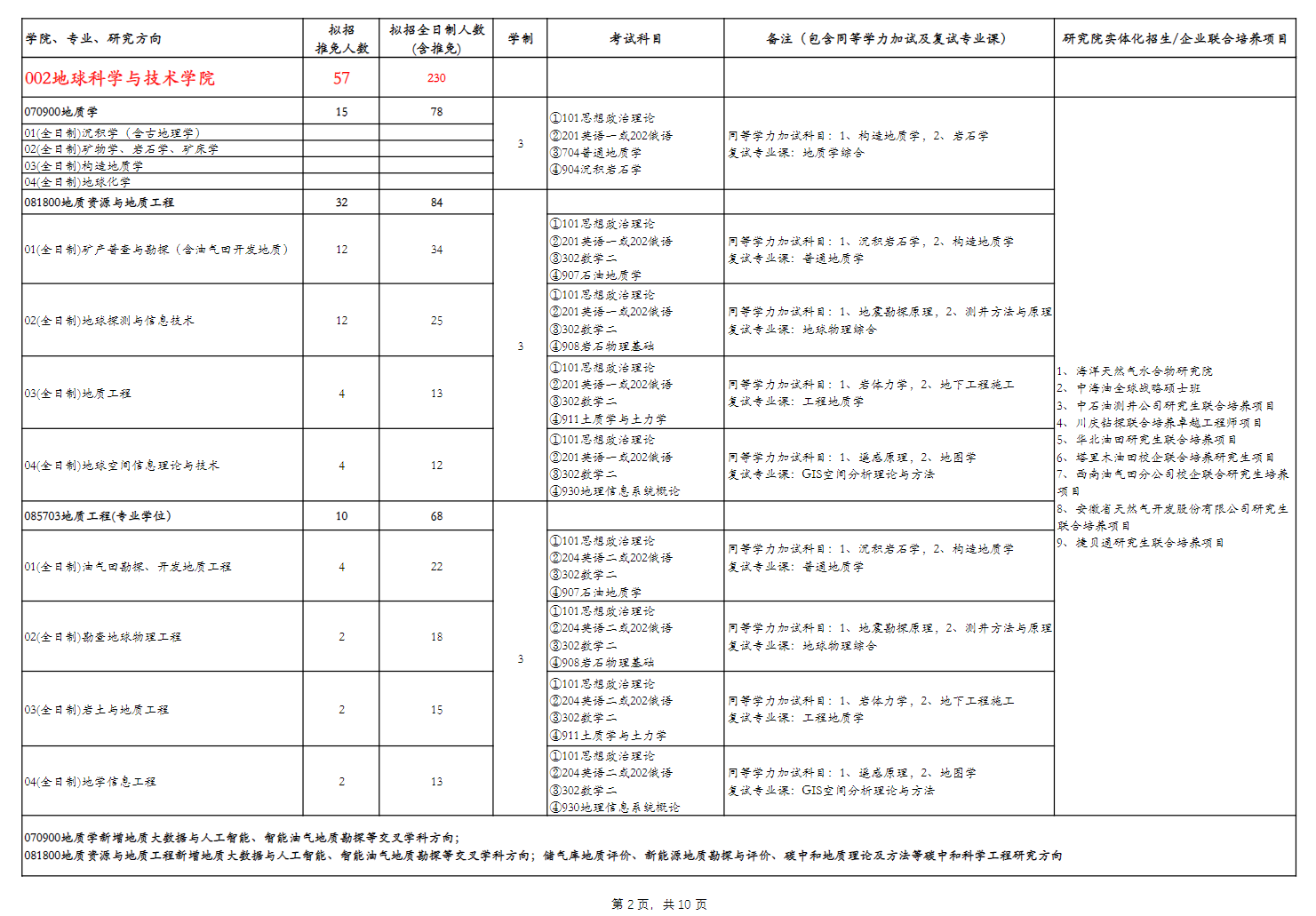 2024年西南石油大學(xué)研究生招生簡章及各專業(yè)招生計(jì)劃人數(shù)